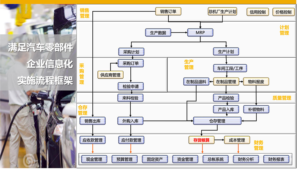 汽配行業(yè)ERP