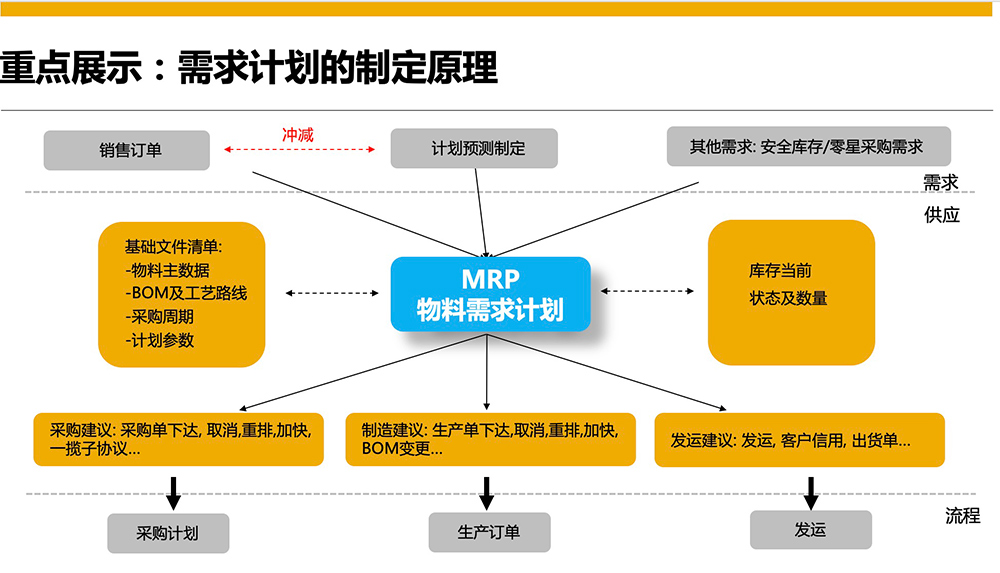SAP B1汽配行業(yè)MRP原理