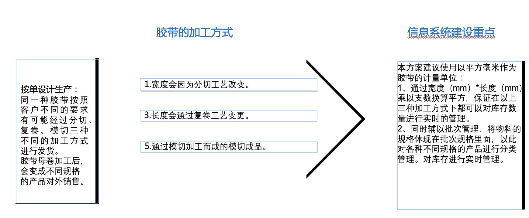 膠帶行業(yè)ERP