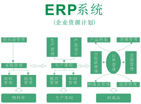 制造、環(huán)保企業(yè)使用ERP的核心功能是有哪些？