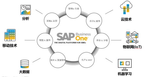 SAP成長型企業(yè)B1快速啟動促銷套裝活動（2022第一季度）