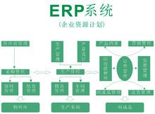 ERP是什么意思及江蘇地區(qū)企業(yè)上SAP ERP系統(tǒng)找哪家供應(yīng)商好？