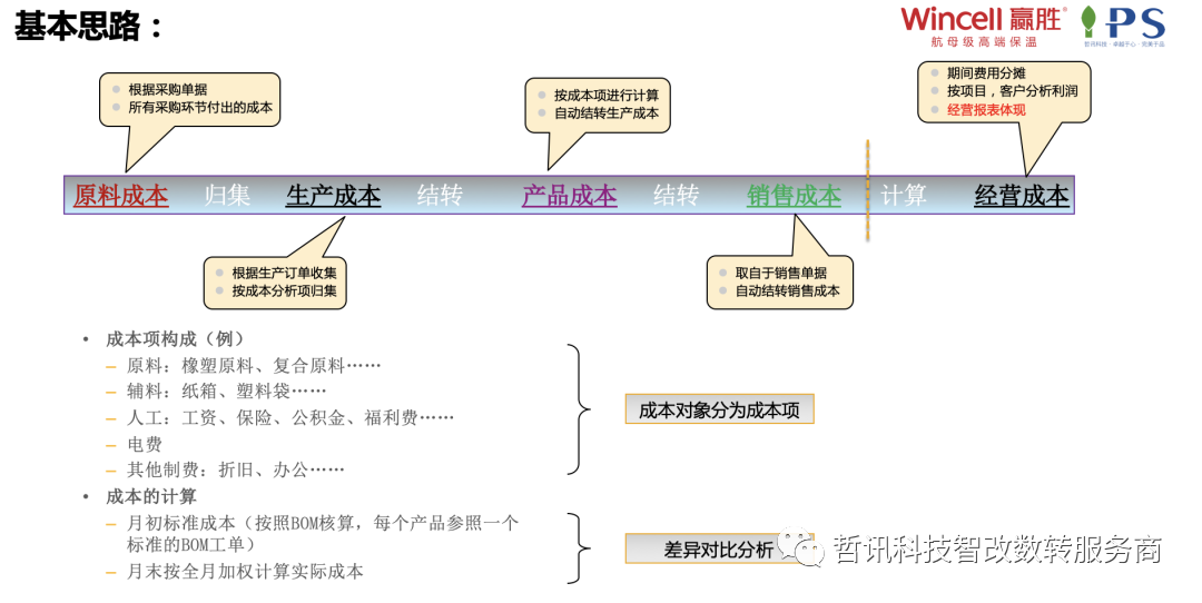 SAP成本核算