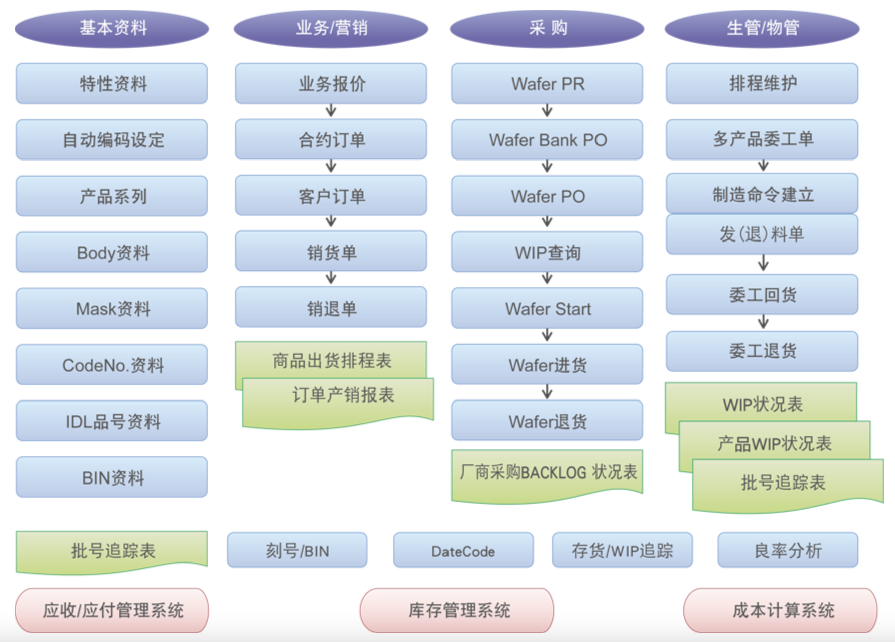 半導體ERP