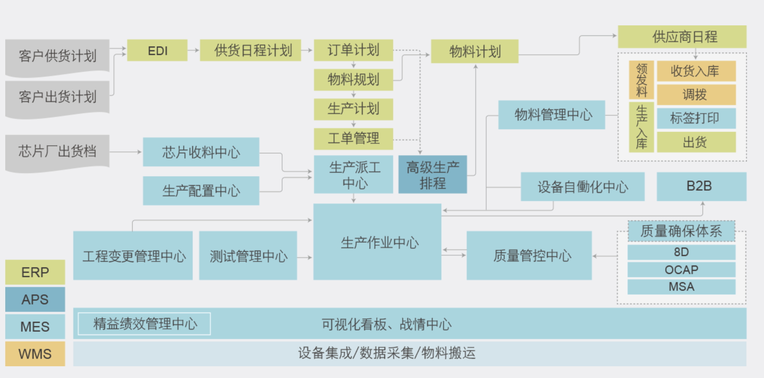半導體行業(yè)SAP