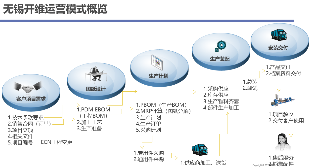 設備制造行業(yè)企業(yè)SAP ERP項目管理運營模式