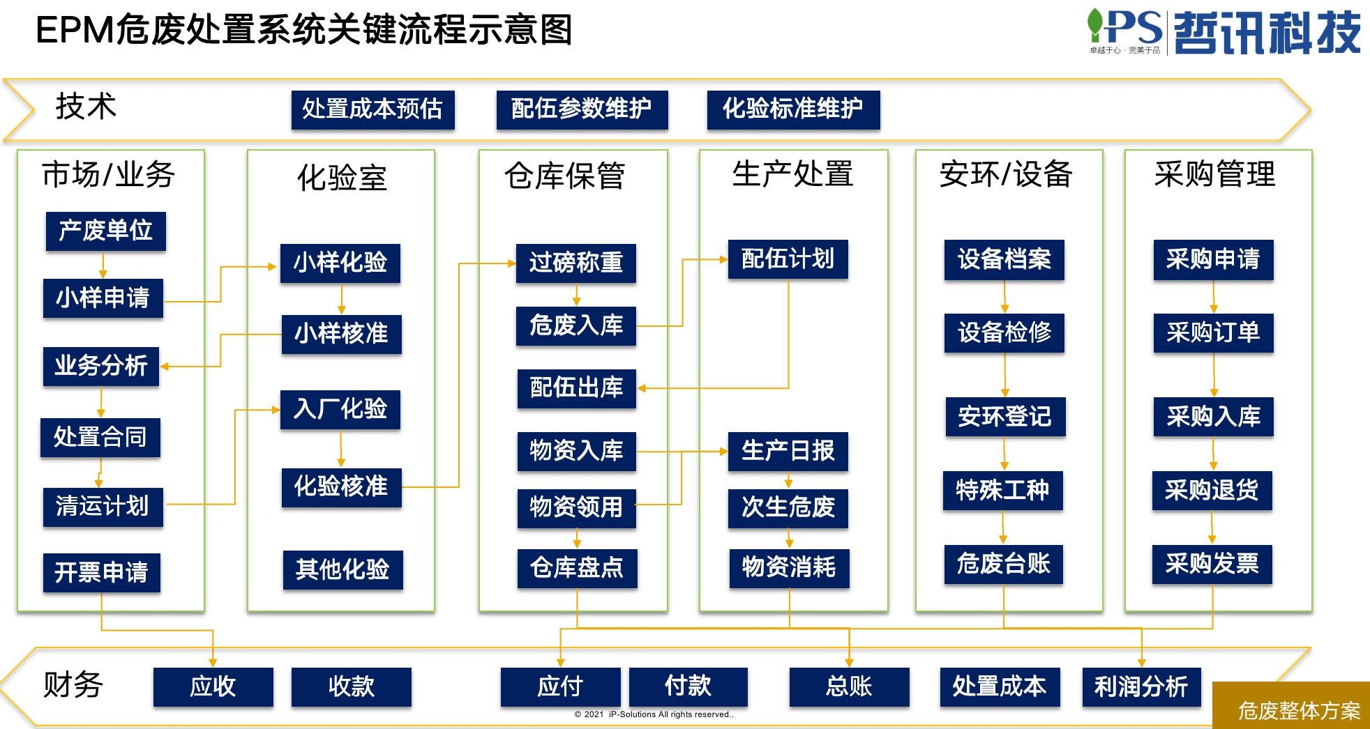 固危廢處置EPM流程說明