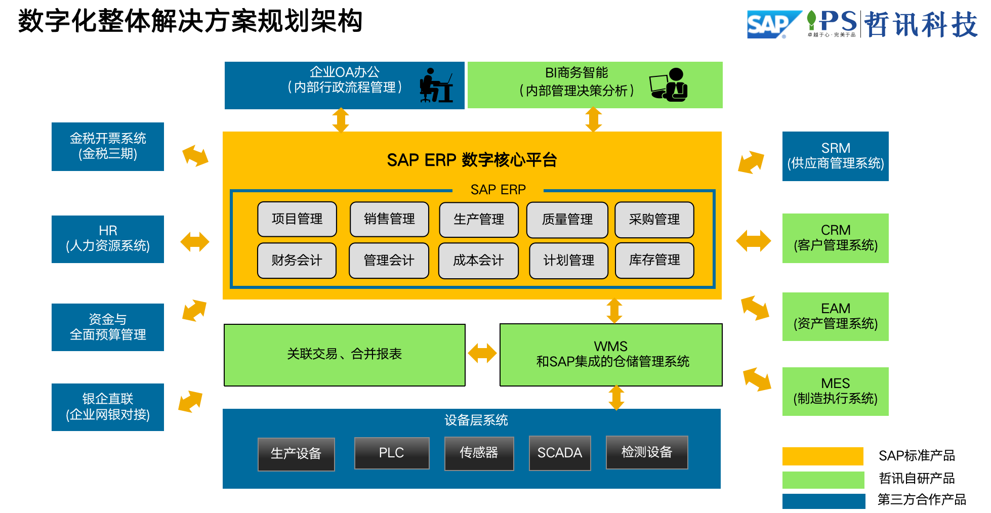 SAP環(huán)保-裝備制造領(lǐng)域整體數(shù)字化解決方案