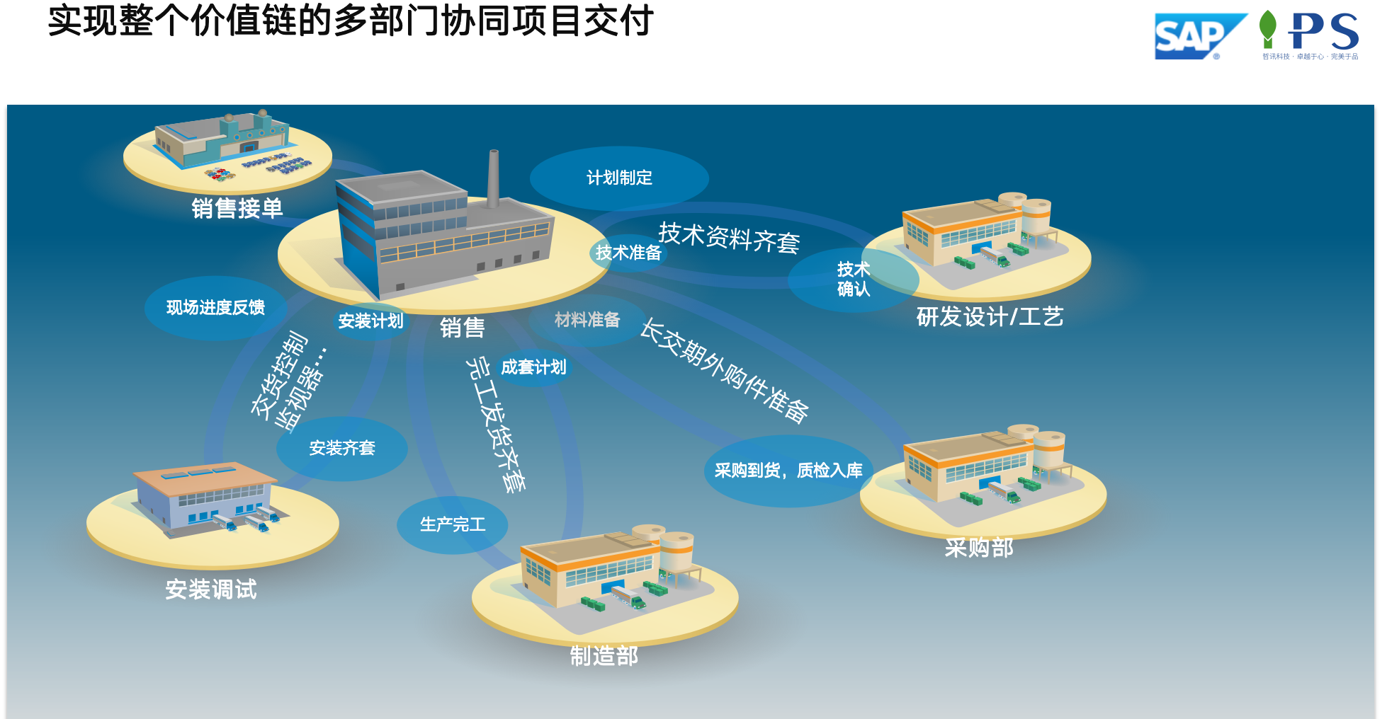 SAP環(huán)保-裝備制造領(lǐng)域方案多部門協(xié)同價(jià)值體現(xiàn)