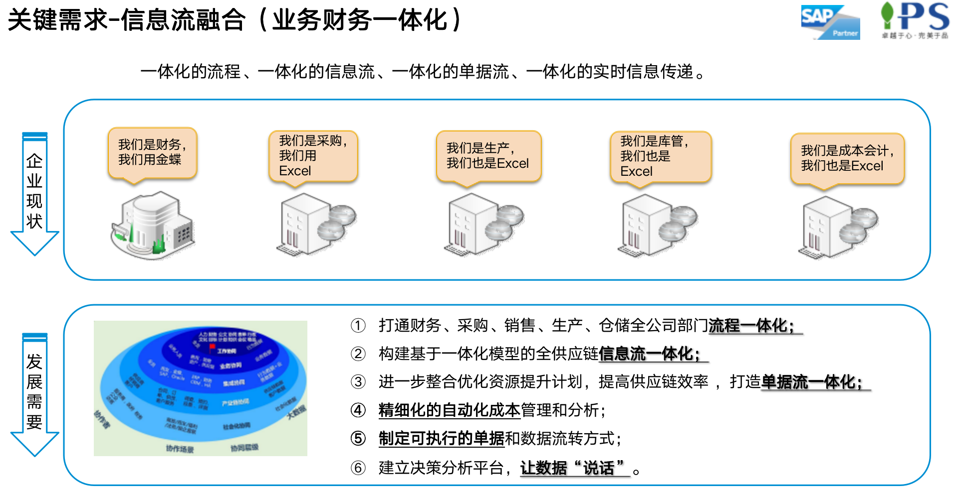 SAP環(huán)保材料ERP項(xiàng)目關(guān)鍵需求和目標(biāo)