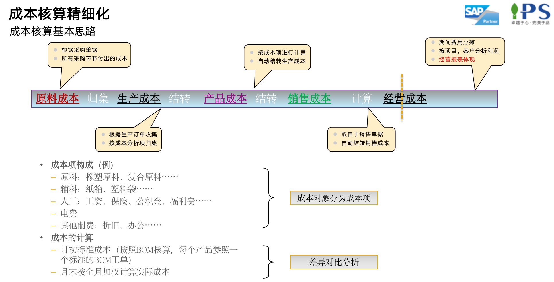 SAP環(huán)保ERP成本核算精細(xì)化