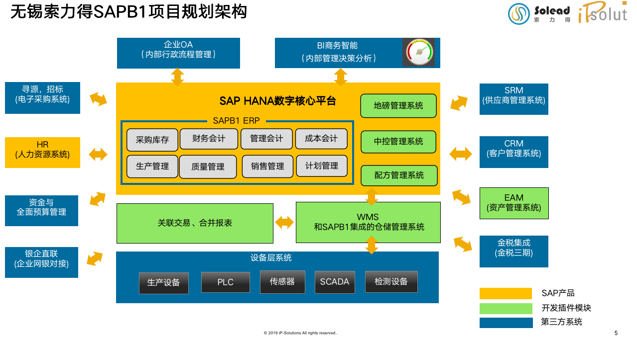 索力得SAP新材料行業(yè)ERP系統(tǒng)總體架構(gòu)圖