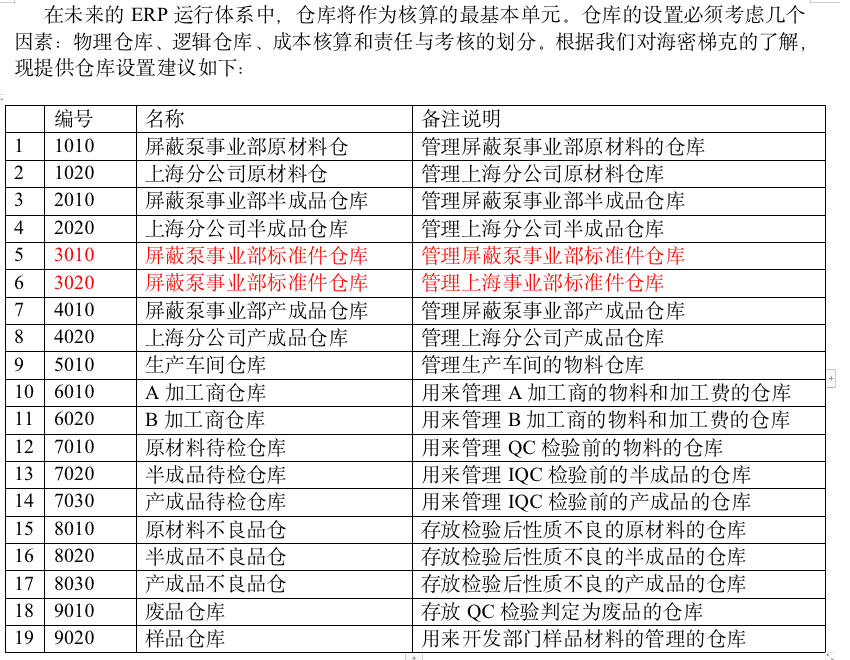 SAPSAP生產(chǎn)行業(yè)ERP系統(tǒng)倉庫設(shè)置建議