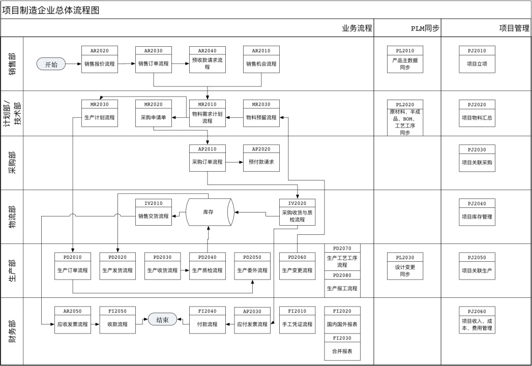 SAP非標(biāo)設(shè)備ERP總體流程