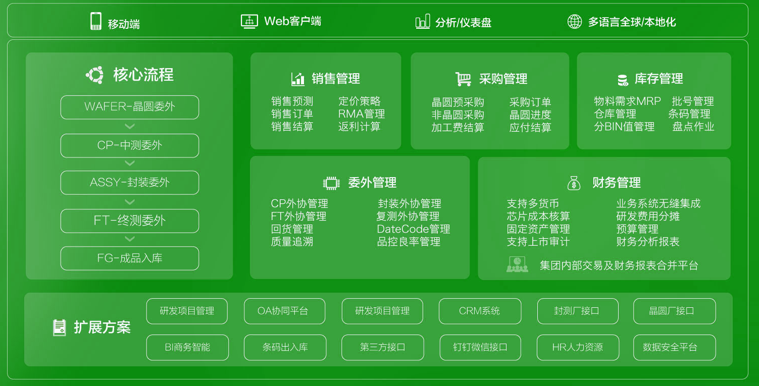 芯片設(shè)計(jì)行業(yè)信息化方案框架