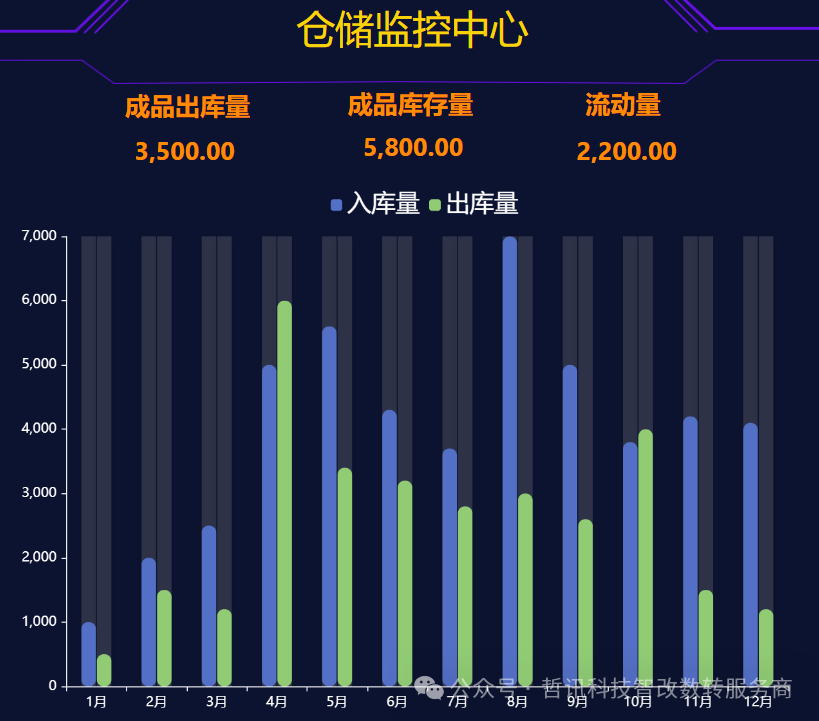 無錫哲訊自研大屏數(shù)據(jù)看板讓數(shù)據(jù)說話，為企業(yè)數(shù)字化轉(zhuǎn)型獻綿薄之力!