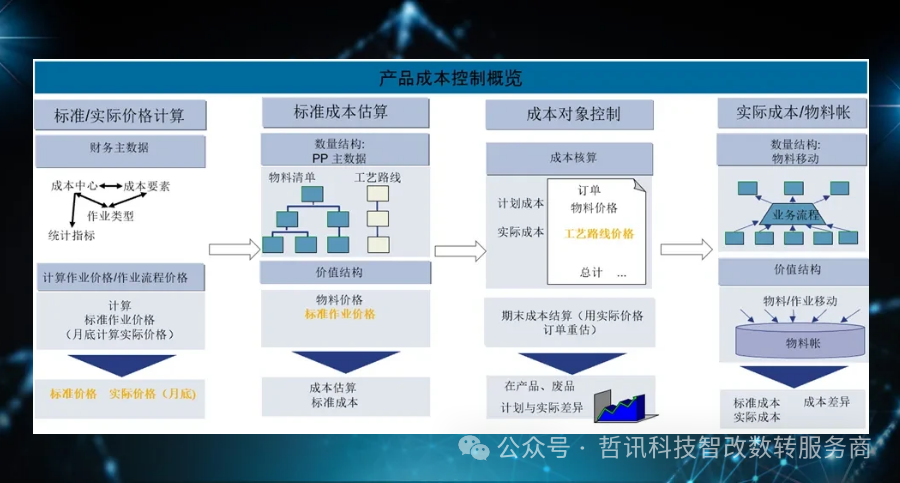 SAP系統(tǒng)在企業(yè)成本管理中的重要性