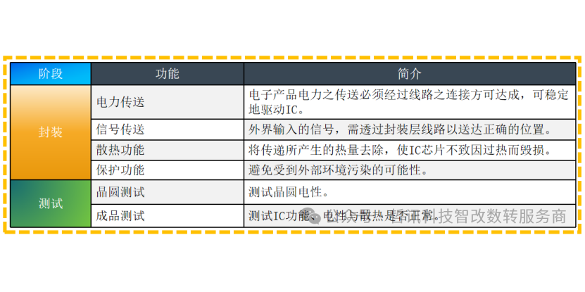 半導(dǎo)體封測(cè)