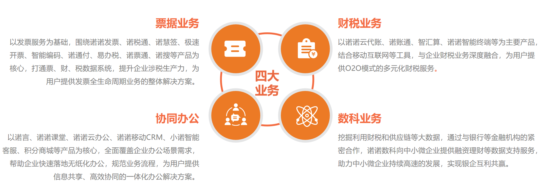 合作-航天信息旗下諾諾網(wǎng)絡(luò)4大板塊