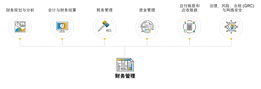 SAP財務管理