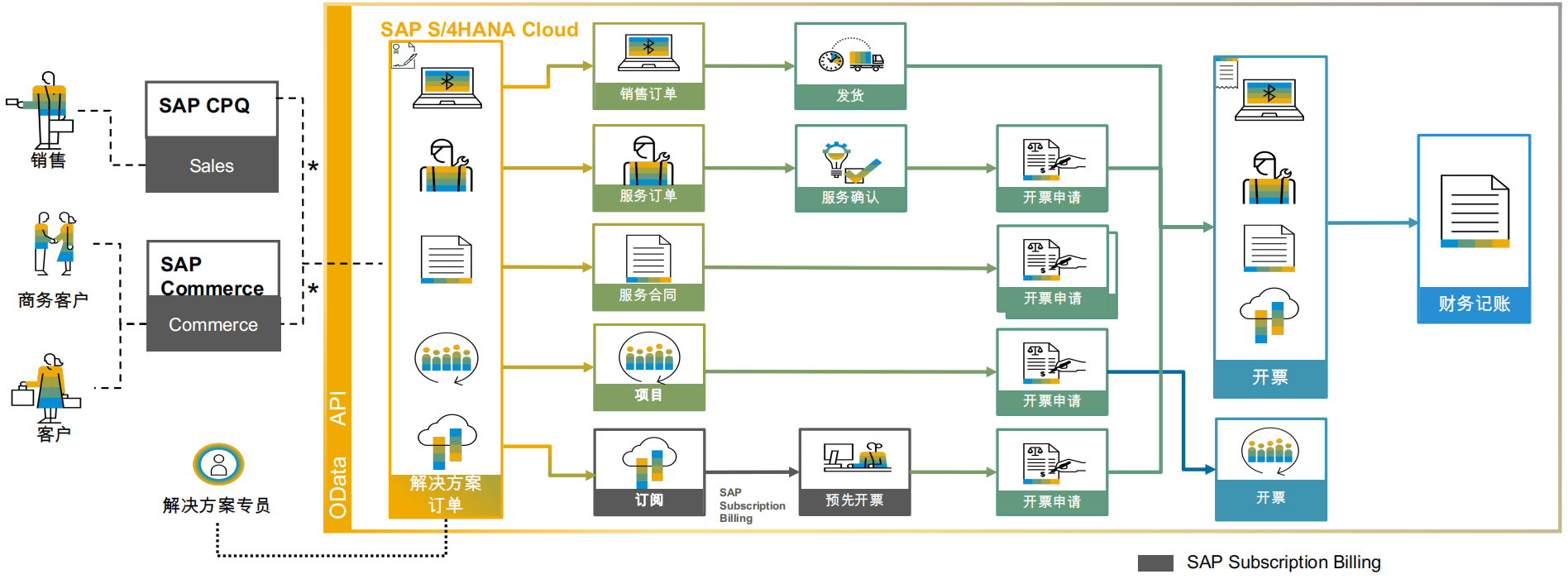 SAP S/4 HANA Cloud 解決方案訂單管理