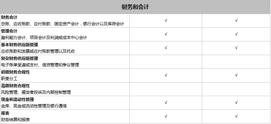 SAP Business One和SAP Business ByDesign之間有什么區(qū)別？模塊功能有什么不同？