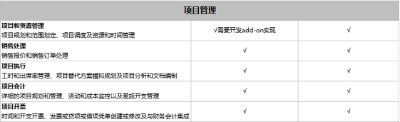 SAP Business One和SAP Business ByDesign之間有什么區(qū)別？模塊功能有什么不同？