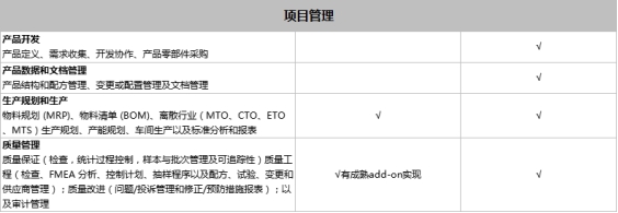 SAP Business One和SAP Business ByDesign之間有什么區(qū)別？模塊功能有什么不同？