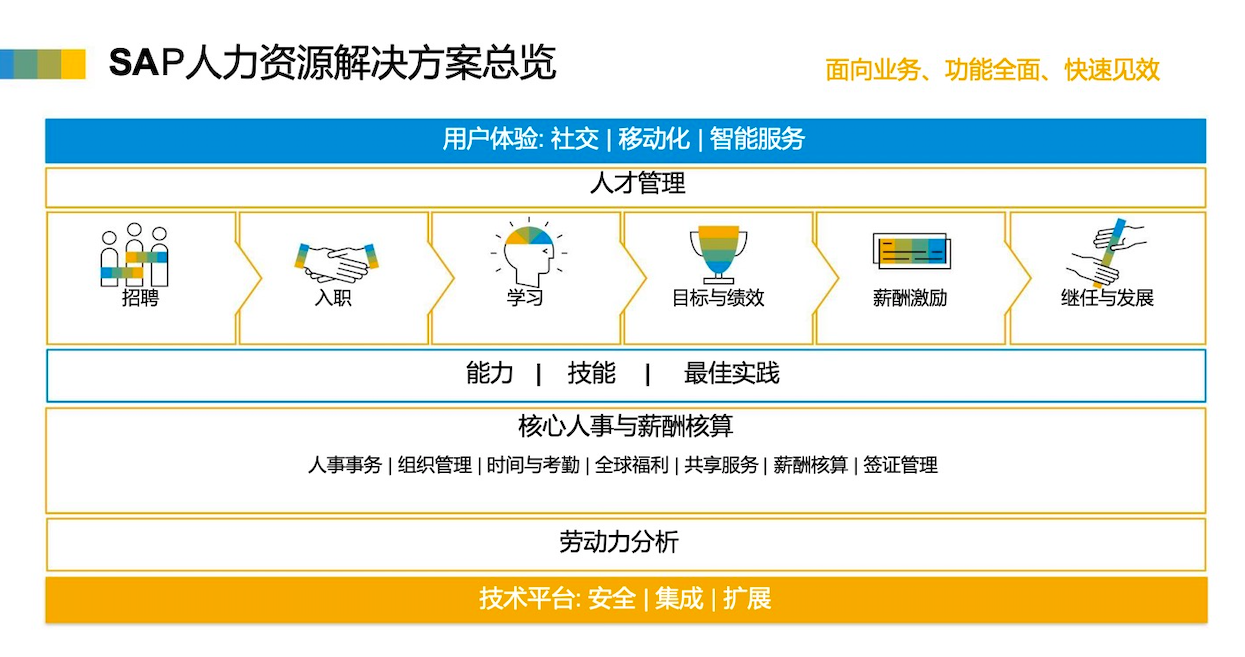 SAP人力資源管理